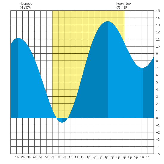 McMicken Island tide chart for Monday, September 25, 2023