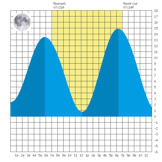 McMicken Island tide chart for Friday, September 29, 2023