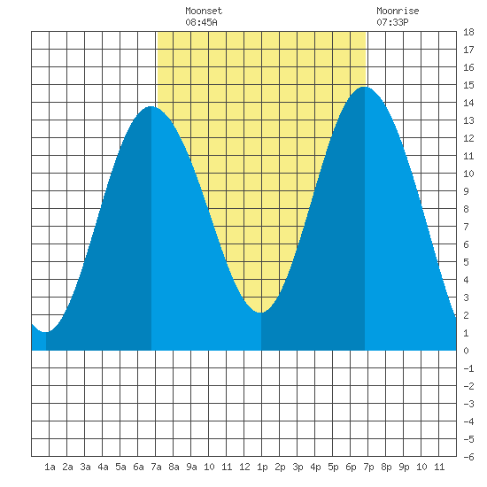 McMicken Island tide chart for Saturday, September 30, 2023