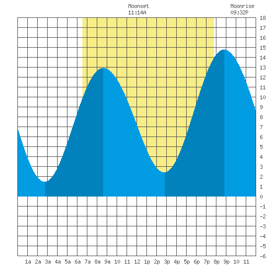 McMicken Island tide chart for Sunday, September 3, 2023