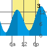 McMicken Island tide chart for Sunday, September 3, 2023