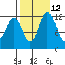 McMicken Island tide chart for Thursday, October 12, 2023