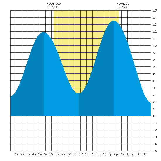 McMicken Island tide chart for Friday, October 13, 2023
