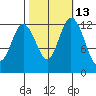 McMicken Island tide chart for Friday, October 13, 2023