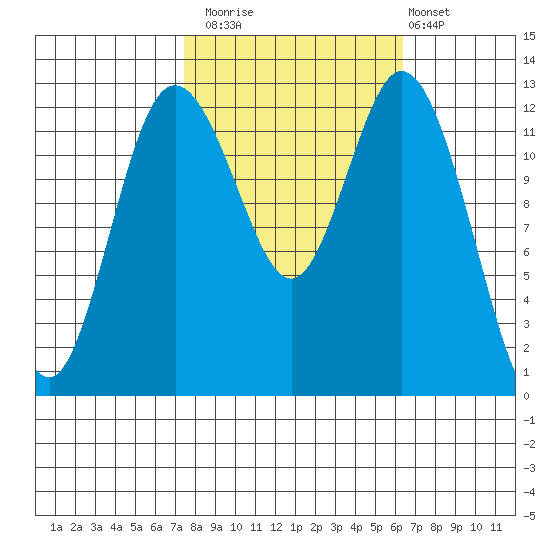 McMicken Island tide chart for Sunday, October 15, 2023