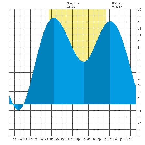 McMicken Island tide chart for Tuesday, October 17, 2023