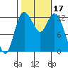 McMicken Island tide chart for Tuesday, October 17, 2023