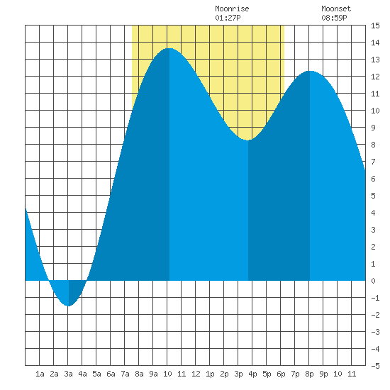 McMicken Island tide chart for Thursday, October 19, 2023