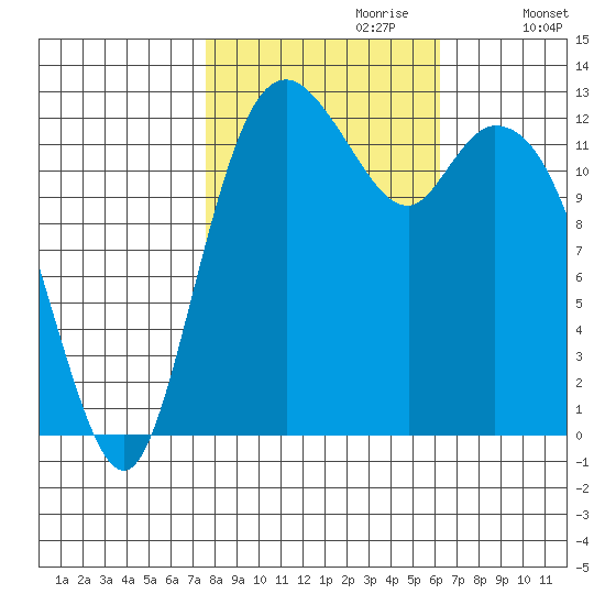 McMicken Island tide chart for Friday, October 20, 2023