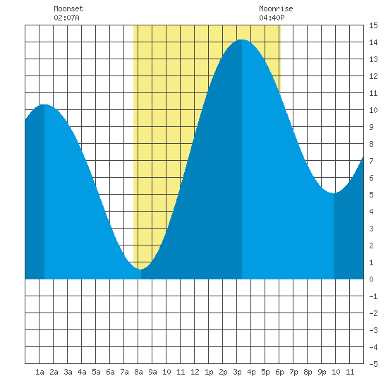 McMicken Island tide chart for Tuesday, October 24, 2023