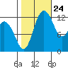 McMicken Island tide chart for Tuesday, October 24, 2023