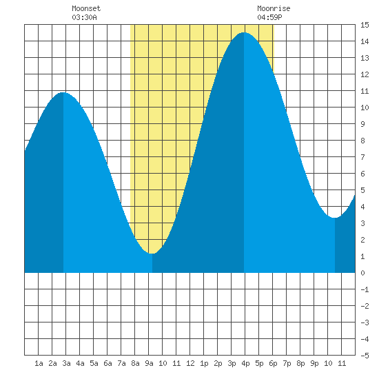 McMicken Island tide chart for Wednesday, October 25, 2023