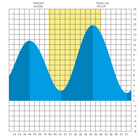 McMicken Island tide chart for Thursday, October 26, 2023