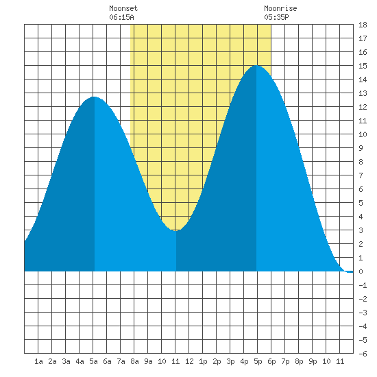McMicken Island tide chart for Friday, October 27, 2023