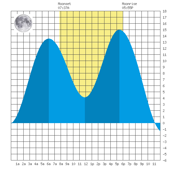 McMicken Island tide chart for Saturday, October 28, 2023