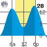 McMicken Island tide chart for Saturday, October 28, 2023