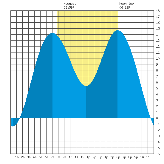McMicken Island tide chart for Sunday, October 29, 2023