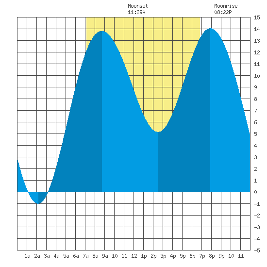McMicken Island tide chart for Monday, October 2, 2023
