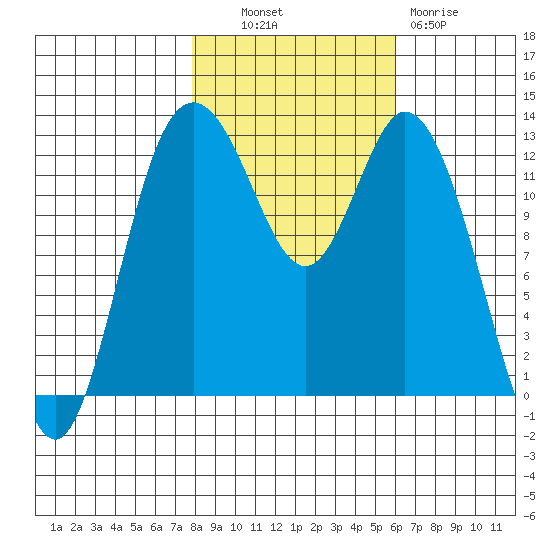 McMicken Island tide chart for Monday, October 30, 2023