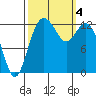 McMicken Island tide chart for Wednesday, October 4, 2023