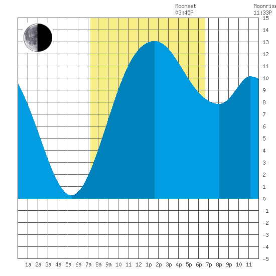 McMicken Island tide chart for Friday, October 6, 2023