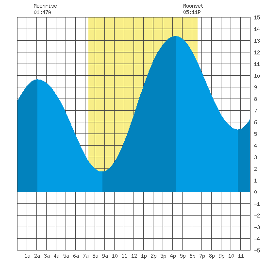 McMicken Island tide chart for Monday, October 9, 2023