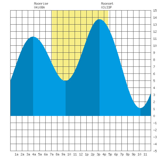 McMicken Island tide chart for Friday, November 10, 2023