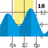 McMicken Island tide chart for Friday, November 10, 2023