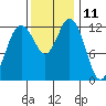 McMicken Island tide chart for Saturday, November 11, 2023