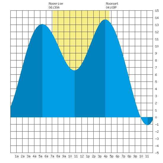 McMicken Island tide chart for Sunday, November 12, 2023
