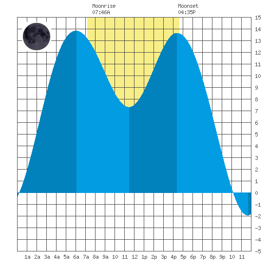 McMicken Island tide chart for Monday, November 13, 2023