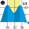 McMicken Island tide chart for Monday, November 13, 2023