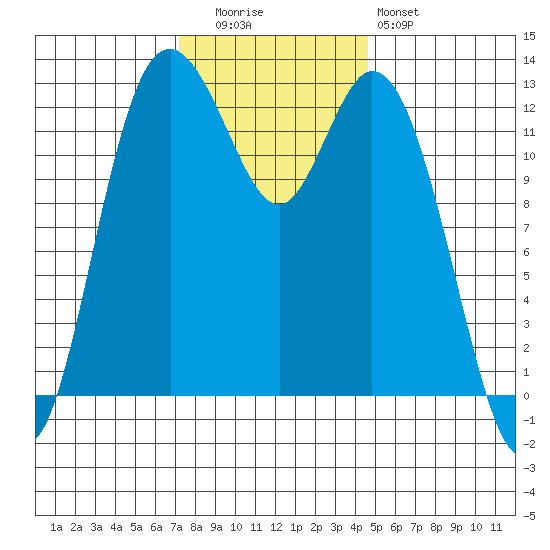 McMicken Island tide chart for Tuesday, November 14, 2023