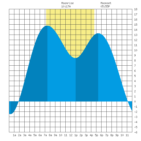 McMicken Island tide chart for Wednesday, November 15, 2023