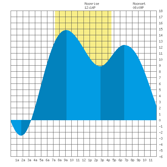 McMicken Island tide chart for Friday, November 17, 2023