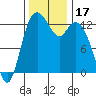 McMicken Island tide chart for Friday, November 17, 2023