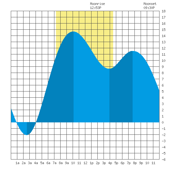 McMicken Island tide chart for Saturday, November 18, 2023
