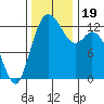 McMicken Island tide chart for Sunday, November 19, 2023