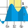 McMicken Island tide chart for Wednesday, November 1, 2023