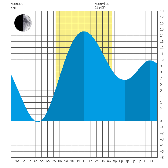 McMicken Island tide chart for Monday, November 20, 2023