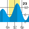 McMicken Island tide chart for Thursday, November 23, 2023