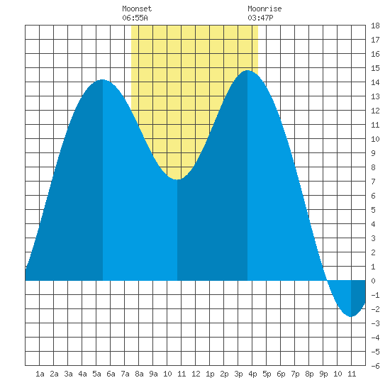 McMicken Island tide chart for Sunday, November 26, 2023