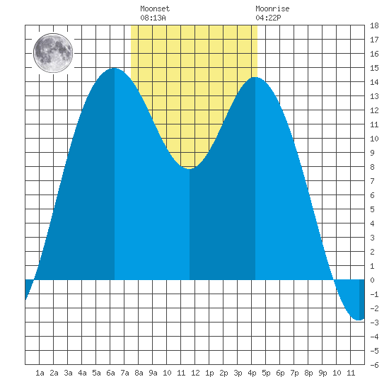 McMicken Island tide chart for Monday, November 27, 2023