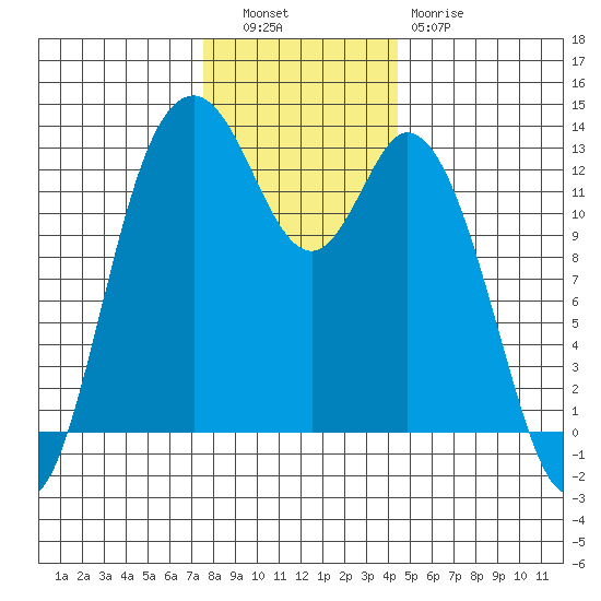 McMicken Island tide chart for Tuesday, November 28, 2023