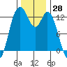 McMicken Island tide chart for Tuesday, November 28, 2023