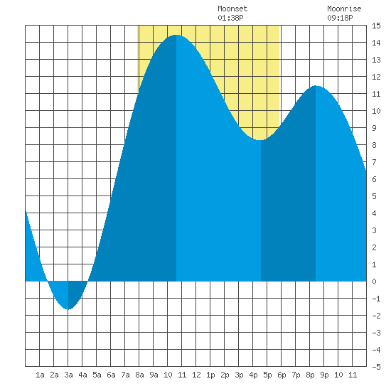 McMicken Island tide chart for Thursday, November 2, 2023