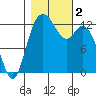 McMicken Island tide chart for Thursday, November 2, 2023