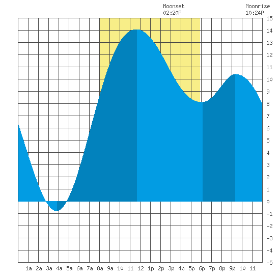 McMicken Island tide chart for Friday, November 3, 2023