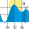 McMicken Island tide chart for Friday, November 3, 2023