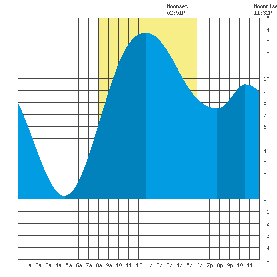McMicken Island tide chart for Saturday, November 4, 2023
